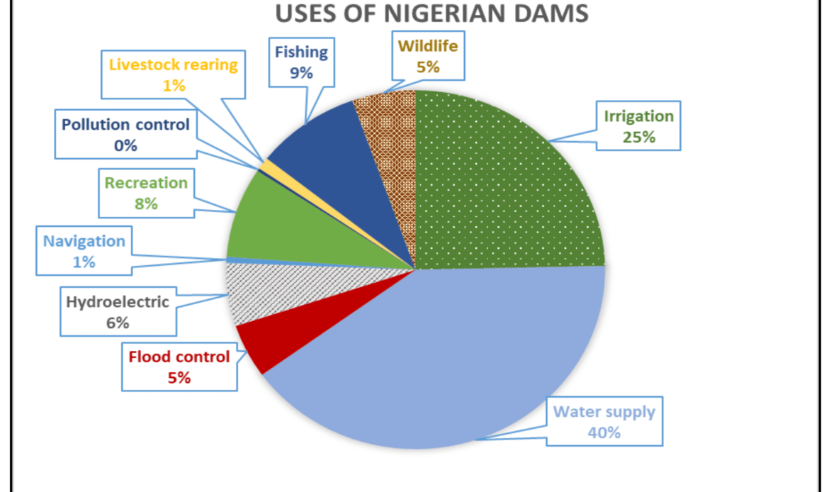 Water Management In Nigeria