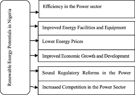 Legal Framework for Solar Energy Projects in Nigeria: A Comprehensive Overview